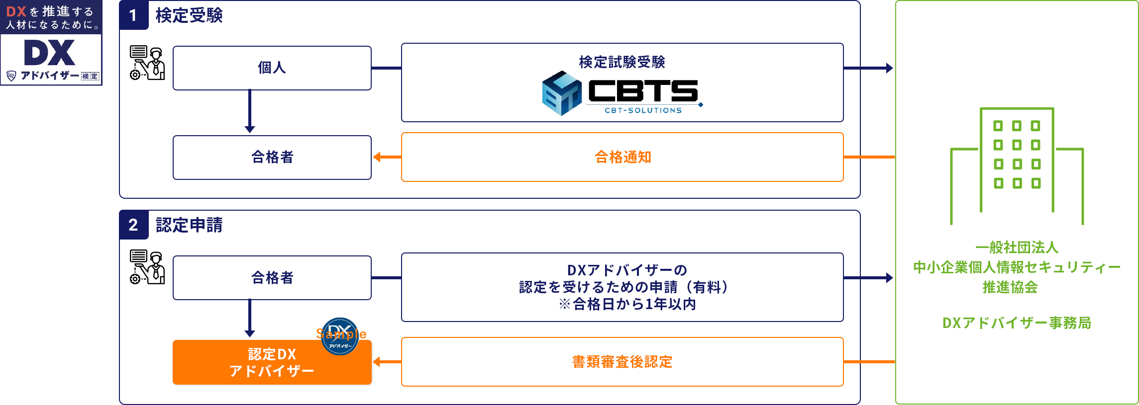 認定DXアドバイザーになるには？