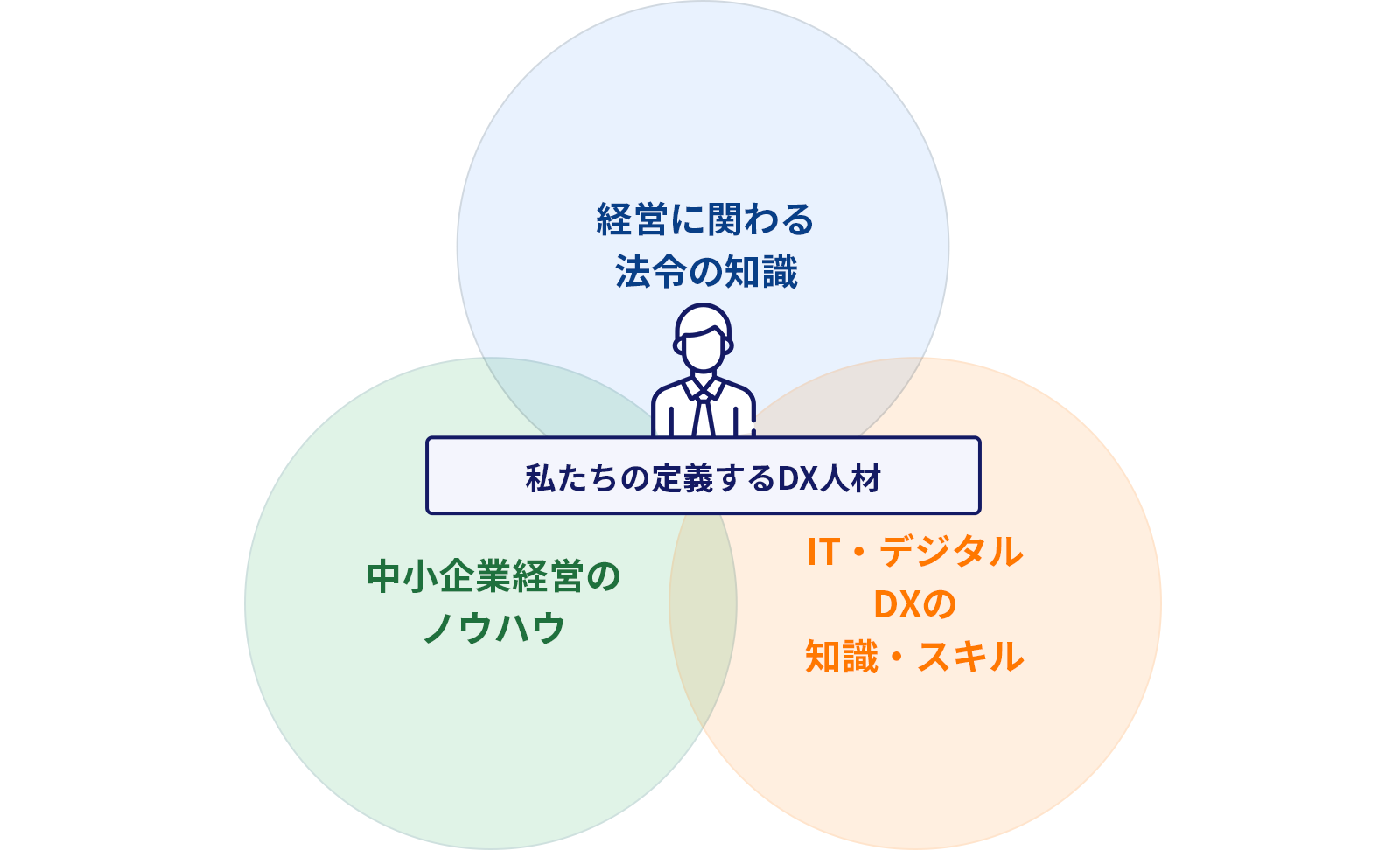 私たちの定義するあるべきDX人材像