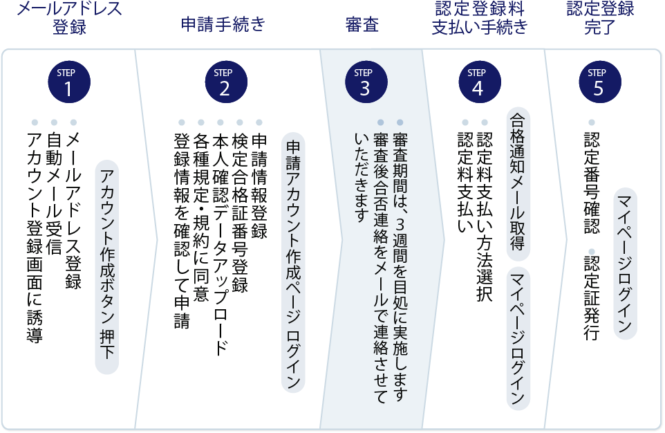 認定DXアドバイザーになるには?