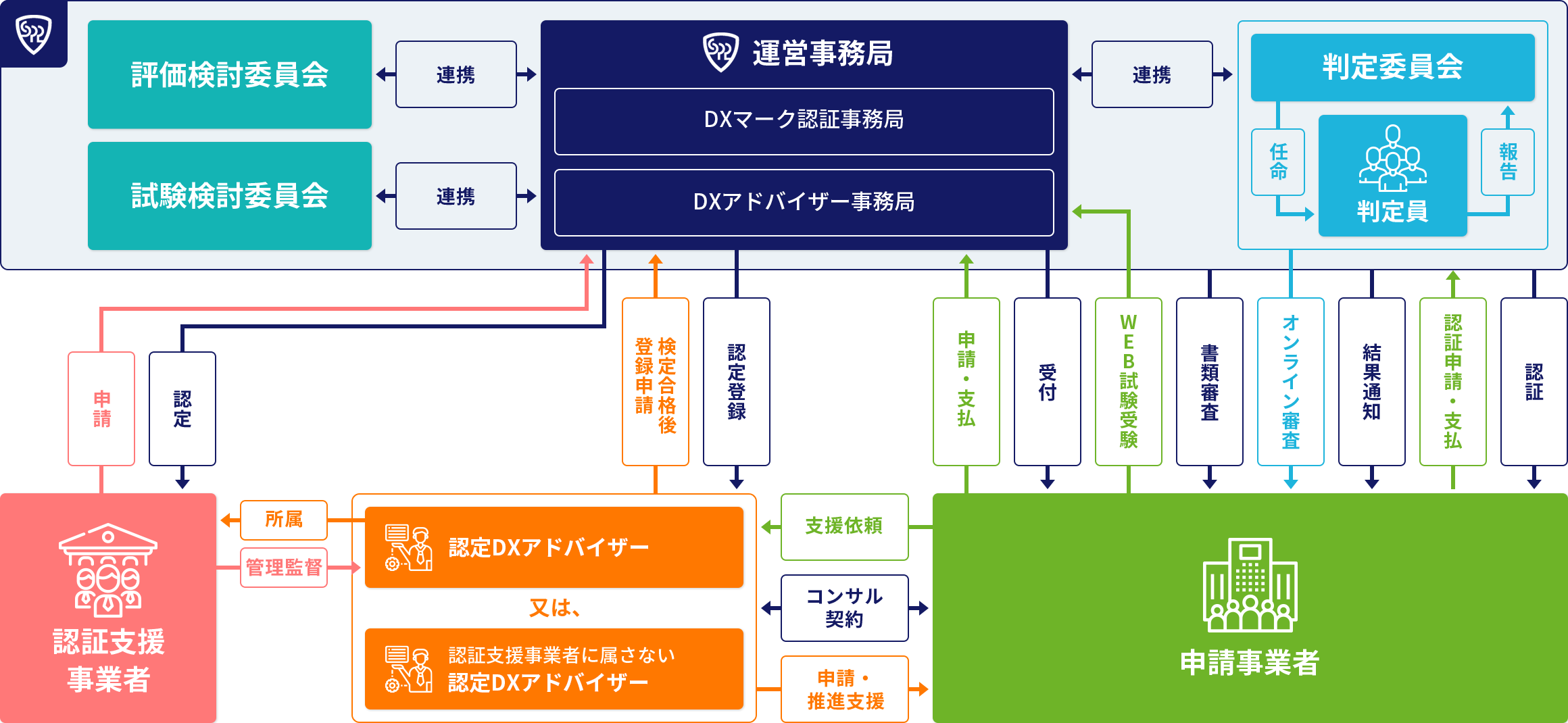 運営体制と相関図