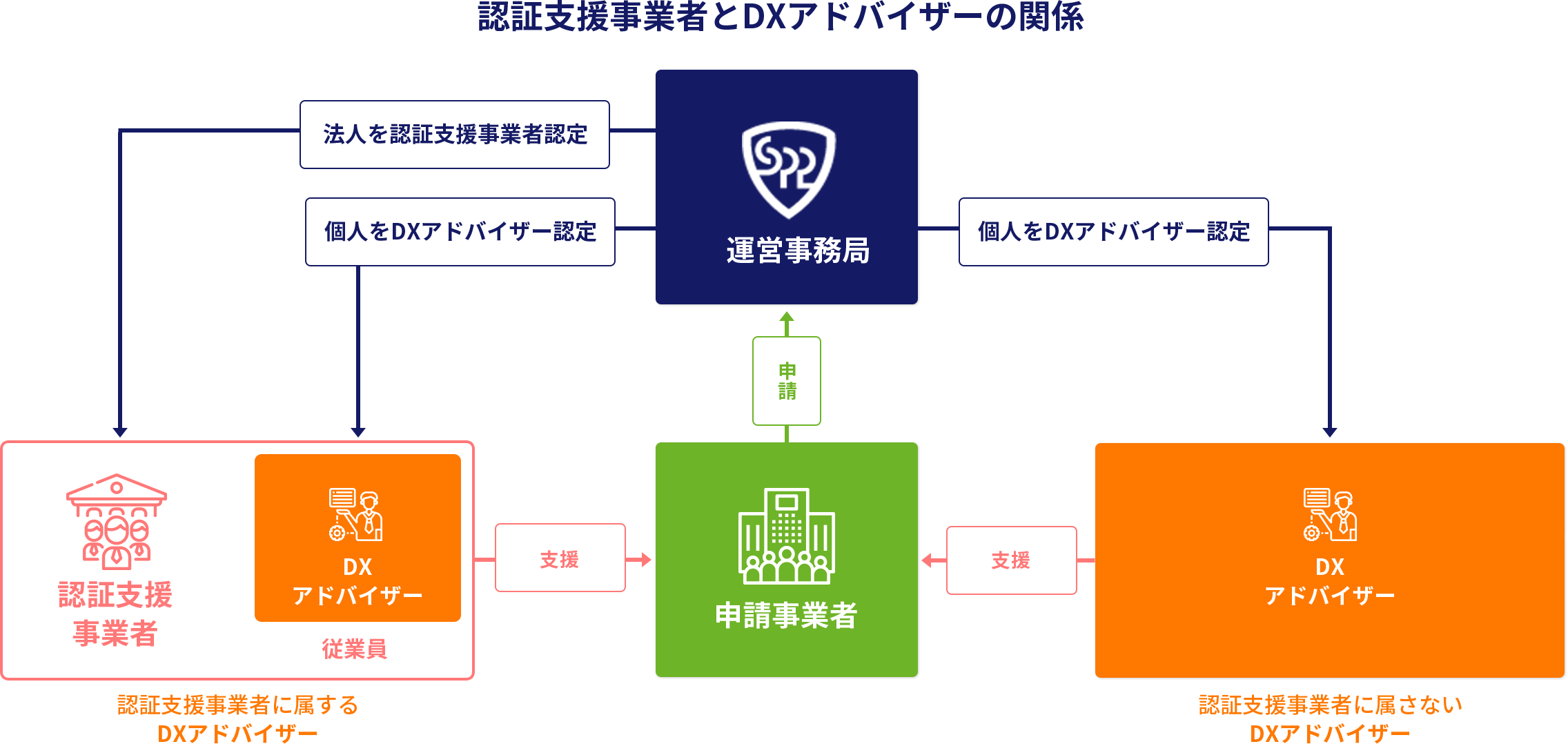 運営体制と相関図