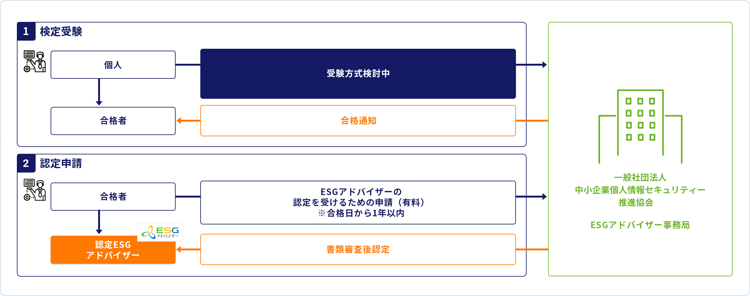 認定ESGアドバイザーになるには
