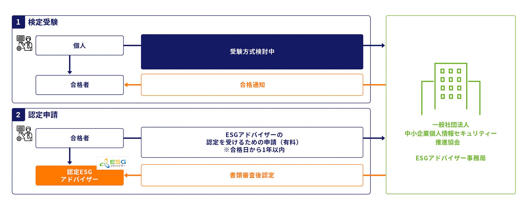 認証支援事業者とESGアドバイザーの関係