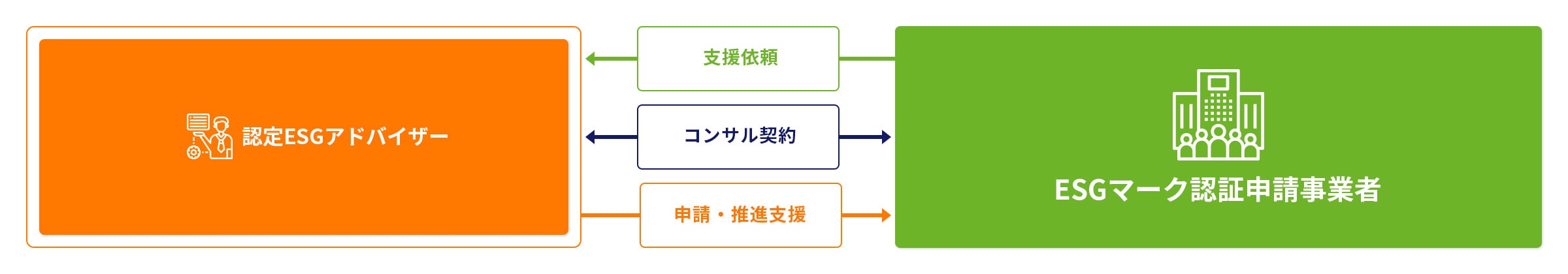 認定ESGアドバイザーESGマーク認証申請事業者との関係