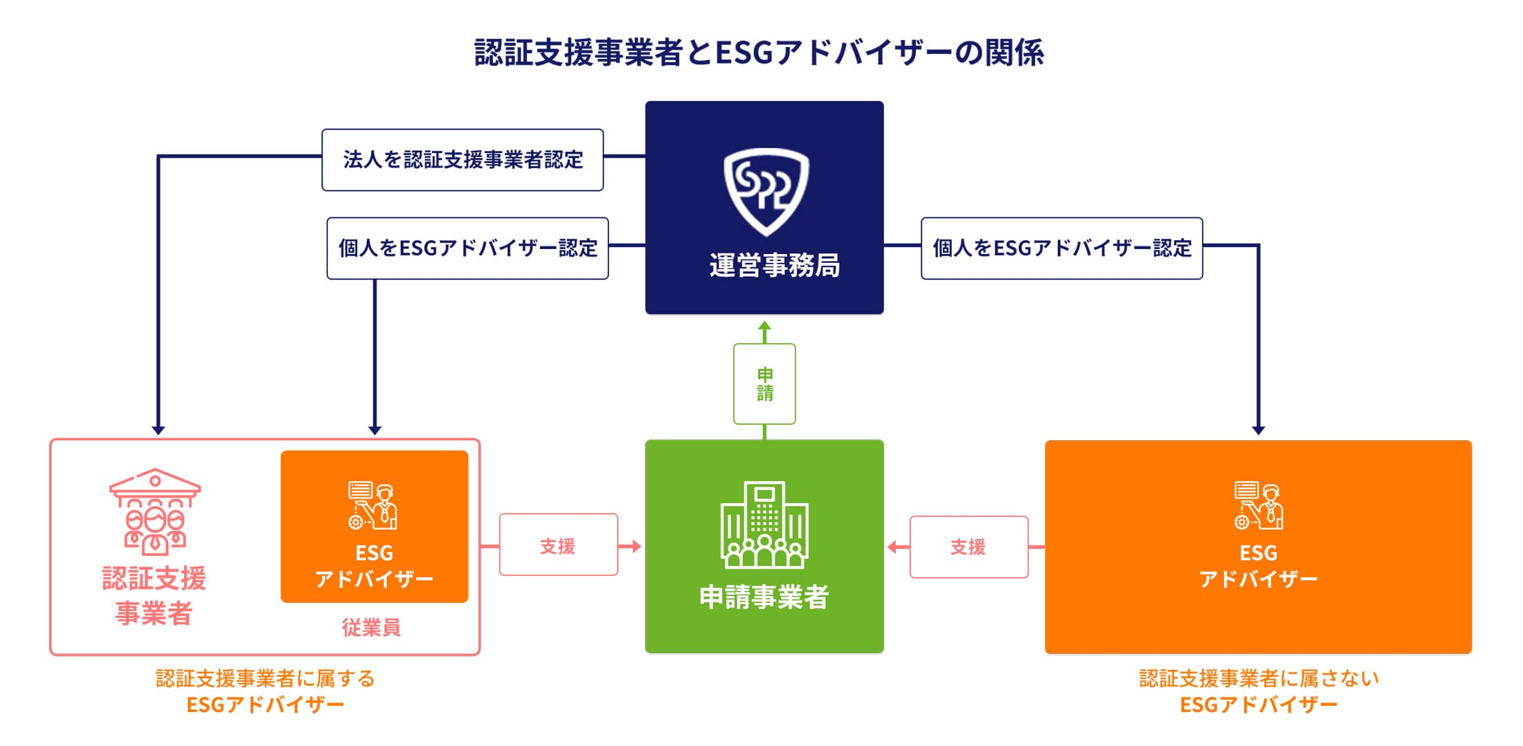 認証支援事業者とESGアドバイザーの関係