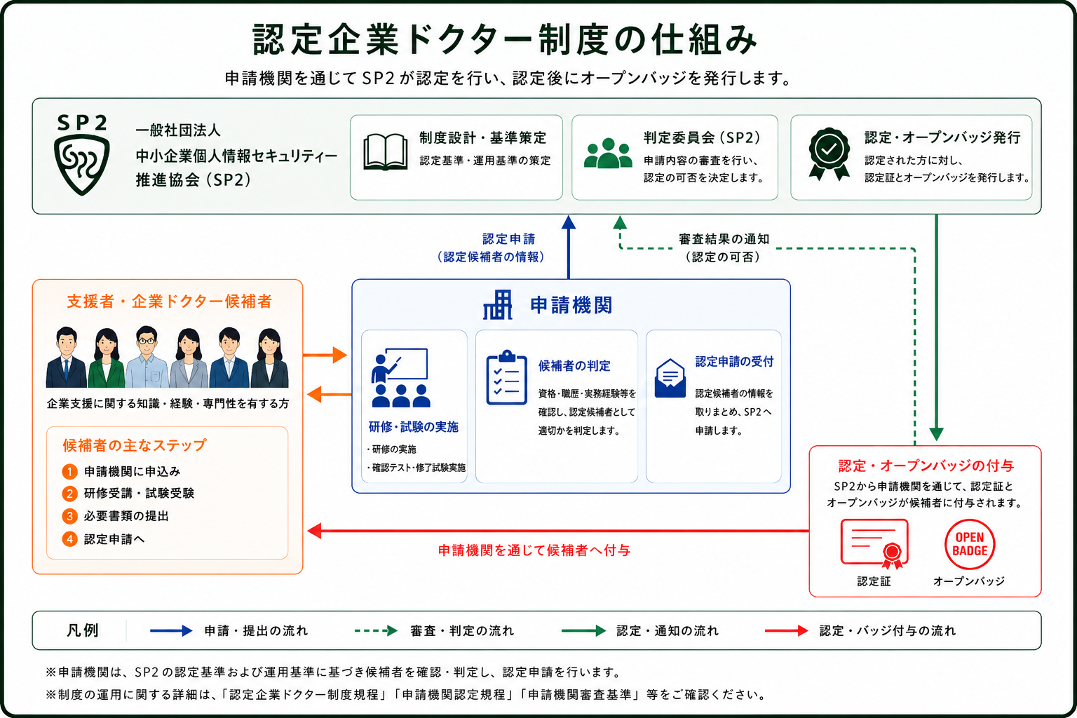 認定企業ドクターになるまでの流れ図