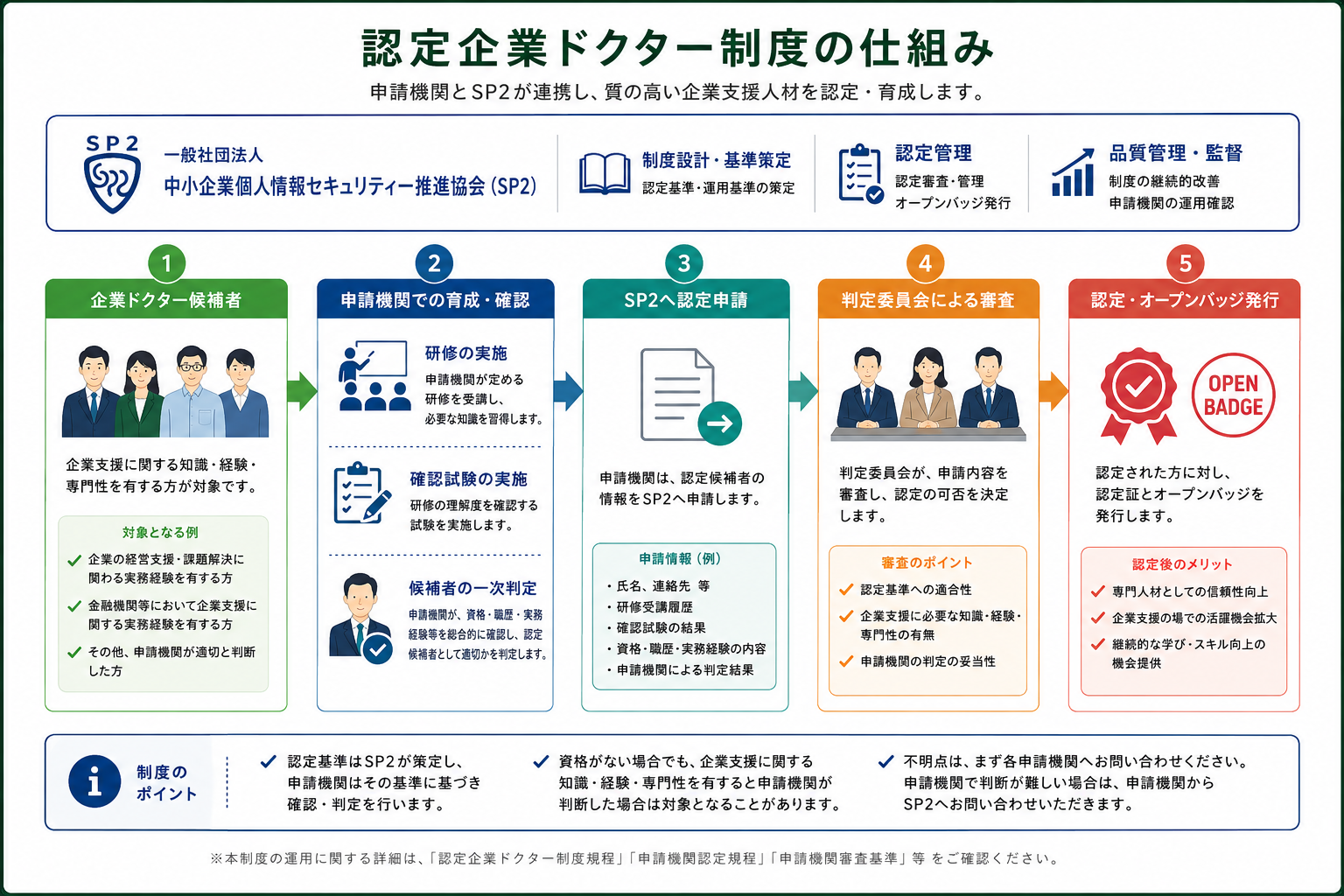 認定企業ドクター制度の仕組みを示す制度全体図